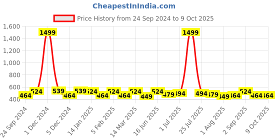 myntra.com THE CONVERSION Grey Set of 2 Striped Square Cushion Covers the conversion Price History Graph from 24 Sep 2024 to 8 Oct 2025
