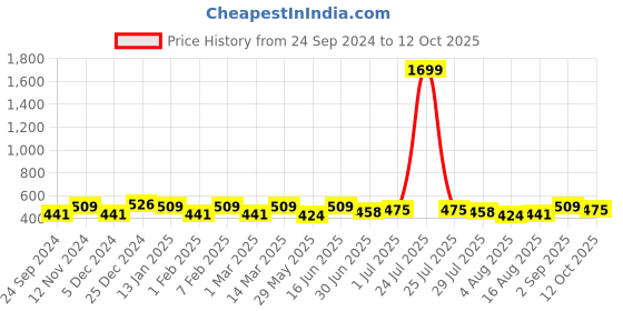 myntra.com THE CONVERSION Grey Set of 2 Striped Square Cushion Covers the conversion Price History Graph from 24 Sep 2024 to 12 Oct 2025