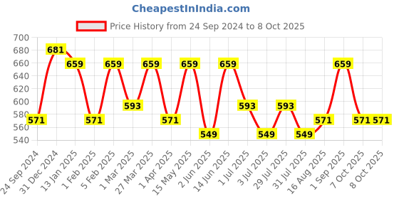 myntra.com THE CONVERSION Grey Set of 2 Striped Square Cushion Covers the conversion Price History Graph from 24 Sep 2024 to 7 Oct 2025