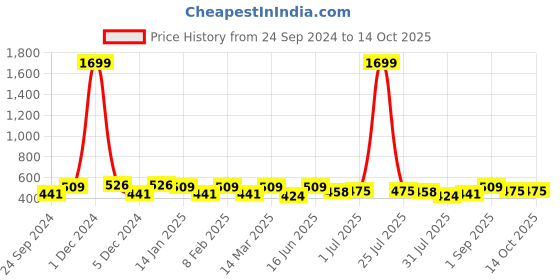 myntra.com THE CONVERSION Grey Set of 2 Striped Square Cushion Covers the conversion Price History Graph from 24 Sep 2024 to 14 Oct 2025