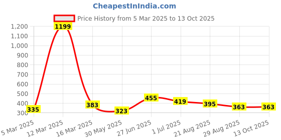 myntra.com THE CONVERSION Grey Set of 2 Velvet Square Cushion Covers the conversion Price History Graph from 5 Mar 2025 to 13 Oct 2025