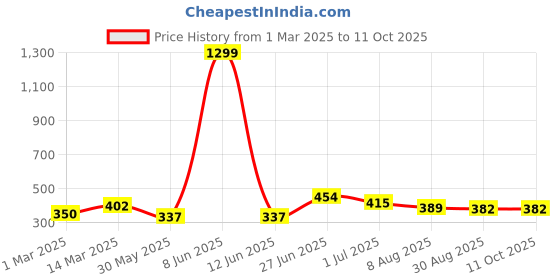 myntra.com THE CONVERSION Grey Set of 2 Velvet Square Cushion Covers the conversion Price History Graph from 1 Mar 2025 to 10 Oct 2025