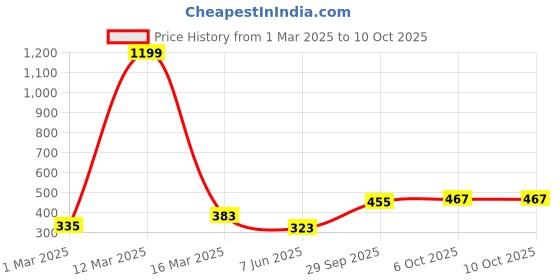 myntra.com THE CONVERSION Grey Set of 2 Velvet Square Cushion Covers the conversion Price History Graph from 1 Mar 2025 to 10 Oct 2025