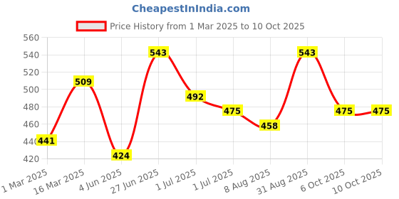 myntra.com THE CONVERSION Grey Set of 2 Velvet Square Cushion Covers the conversion Price History Graph from 1 Mar 2025 to 9 Oct 2025