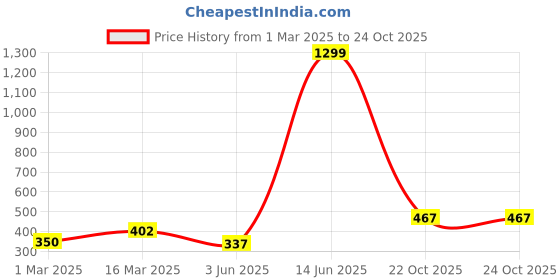 myntra.com THE CONVERSION Grey Set of 2 Velvet Square Cushion Covers the conversion Price History Graph from 1 Mar 2025 to 22 Oct 2025