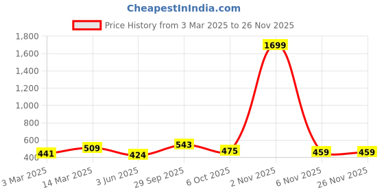 myntra.com THE CONVERSION Grey Set of 2 Velvet Square Cushion Covers the conversion Price History Graph from 3 Mar 2025 to 24 Nov 2025
