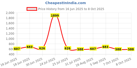myntra.com THE CONVERSION Grey Set of 5 Square Cushion Covers the conversion Price History Graph from 16 Jun 2025 to 8 Oct 2025