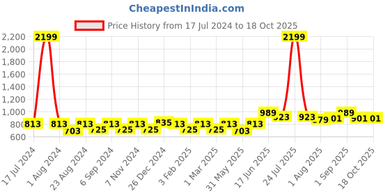 myntra.com THE CONVERSION Grey Sheer Door Curtain the conversion Price History Graph from 17 Jul 2024 to 18 Oct 2025