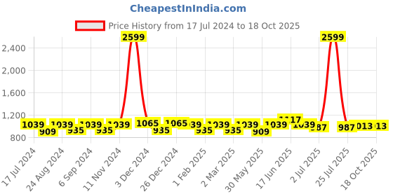 myntra.com THE CONVERSION Grey Sheer Long Door Curtain the conversion Price History Graph from 17 Jul 2024 to 18 Oct 2025