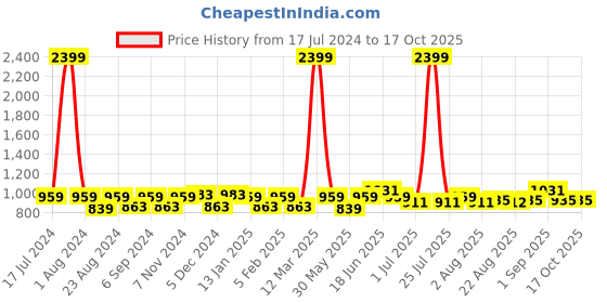 myntra.com THE CONVERSION Grey Sheer Long Door Curtain the conversion Price History Graph from 17 Jul 2024 to 16 Oct 2025