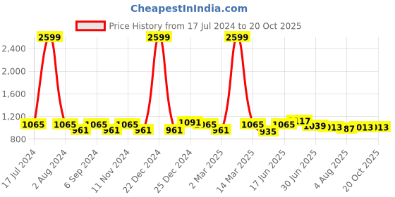 myntra.com THE CONVERSION Grey Sheer Long Door Curtain the conversion Price History Graph from 17 Jul 2024 to 20 Oct 2025