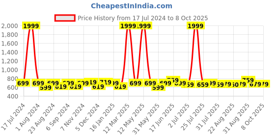 myntra.com THE CONVERSION Grey Sheer Window Curtain the conversion Price History Graph from 17 Jul 2024 to 7 Oct 2025