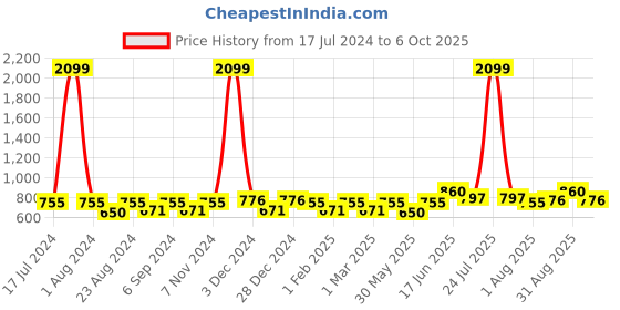 myntra.com THE CONVERSION Grey Sheer Window Curtain the conversion Price History Graph from 17 Jul 2024 to 6 Oct 2025
