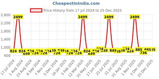myntra.com THE CONVERSION Grey Striped Room Darkening Long Door Curtain the conversion Price History Graph from 17 Jul 2024 to 24 Dec 2025