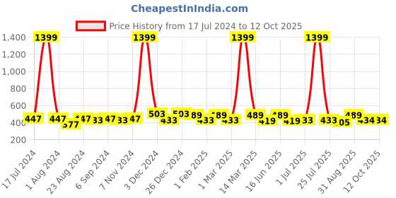 myntra.com THE CONVERSION Grey Striped Room Darkening Window Curtain the conversion Price History Graph from 17 Jul 2024 to 12 Oct 2025