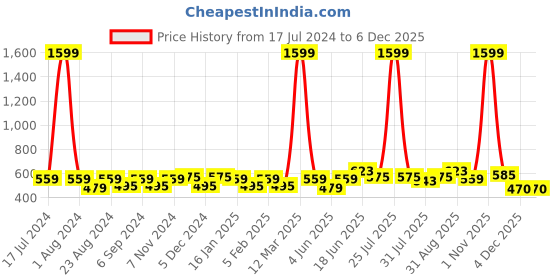 myntra.com THE CONVERSION Grey Striped Room Darkening Window Curtain the conversion Price History Graph from 17 Jul 2024 to 4 Dec 2025
