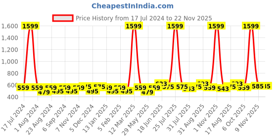 myntra.com THE CONVERSION Grey Striped Room Darkening Window Curtain the conversion Price History Graph from 17 Jul 2024 to 22 Nov 2025