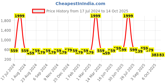 myntra.com THE CONVERSION Grey Tissue 2 Pieces Sheer Window Curtain the conversion Price History Graph from 17 Jul 2024 to 13 Oct 2025