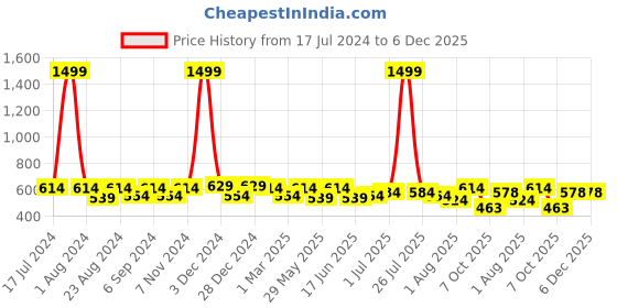 myntra.com THE CONVERSION Grey Window Curtain the conversion Price History Graph from 17 Jul 2024 to 5 Dec 2025