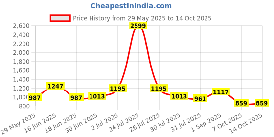 myntra.com THE CONVERSION Lime Green Door Curtain the conversion Price History Graph from 29 May 2025 to 14 Oct 2025