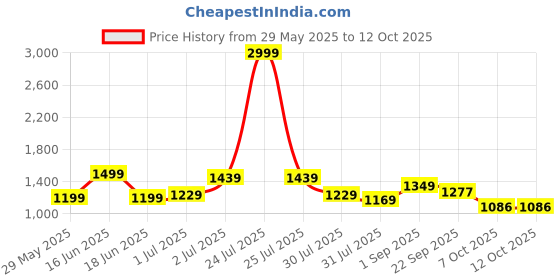 myntra.com THE CONVERSION Lime Green Long Door Curtain the conversion Price History Graph from 29 May 2025 to 12 Oct 2025