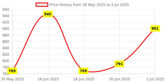 myntra.com THE CONVERSION Lime Green Window Curtain the conversion Price History Graph from 30 May 2025 to 2 Jul 2025