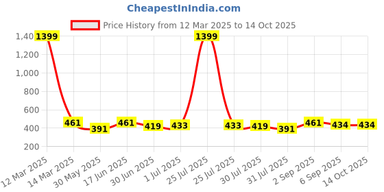 myntra.com THE CONVERSION Magenta 2 Pieces Floral Foil Printed Velvet Square Cushion Covers the conversion Price History Graph from 12 Mar 2025 to 14 Oct 2025