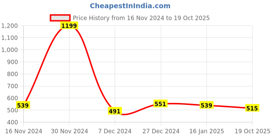 myntra.com THE CONVERSION Magenta 2 Pieces Velvet Rectangle Pillow Covers the conversion Price History Graph from 16 Nov 2024 to 19 Oct 2025