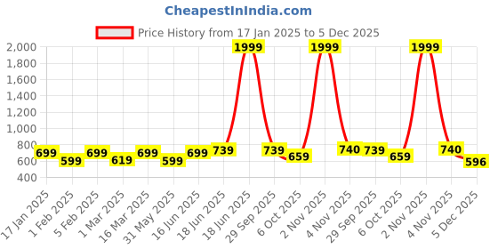 myntra.com THE CONVERSION Magenta Room Darkening Door Curtain the conversion Price History Graph from 17 Jan 2025 to 5 Dec 2025