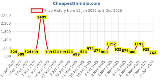 myntra.com THE CONVERSION Magenta Room Darkening Long Door Curtain the conversion Price History Graph from 13 Jan 2025 to 5 Dec 2025