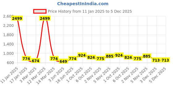 myntra.com THE CONVERSION Magenta Room Darkening Long Door Curtain the conversion Price History Graph from 11 Jan 2025 to 5 Dec 2025