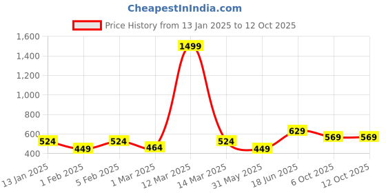 myntra.com THE CONVERSION Magenta Room Darkening Window Curtain the conversion Price History Graph from 13 Jan 2025 to 12 Oct 2025
