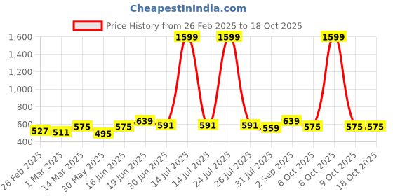 myntra.com THE CONVERSION Magenta Room Darkening Window Curtain the conversion Price History Graph from 26 Feb 2025 to 17 Oct 2025
