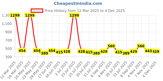 myntra.com THE CONVERSION Magenta Set of 2 Floral Velvet Square Cushion Covers the conversion Price History Graph from 12 Mar 2025 to 4 Dec 2025