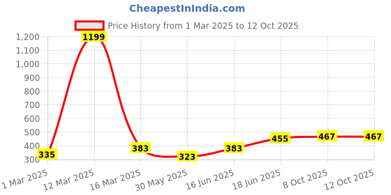myntra.com THE CONVERSION Magenta Set of 2 Velvet Square Cushion Covers the conversion Price History Graph from 1 Mar 2025 to 11 Oct 2025