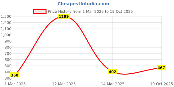 myntra.com THE CONVERSION Magenta Set of 2 Velvet Square Cushion Covers the conversion Price History Graph from 1 Mar 2025 to 19 Oct 2025