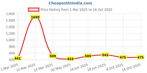 myntra.com THE CONVERSION Magenta Set of 2 Velvet Square Cushion Covers the conversion Price History Graph from 1 Mar 2025 to 15 Oct 2025