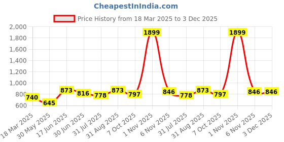 myntra.com THE CONVERSION Magenta Set of 5 Floral Velvet Square Cushion Covers the conversion Price History Graph from 18 Mar 2025 to 3 Dec 2025