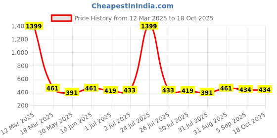 myntra.com THE CONVERSION Maroon 2 Pieces Floral Foil Printed Velvet Square Cushion Covers the conversion Price History Graph from 12 Mar 2025 to 18 Oct 2025