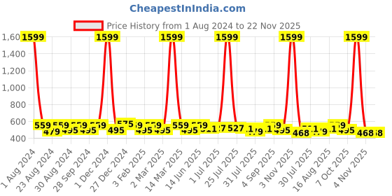 myntra.com THE CONVERSION Maroon 2 Pieces Jute Cotton Square Cushion Covers the conversion Price History Graph from 1 Aug 2024 to 22 Nov 2025