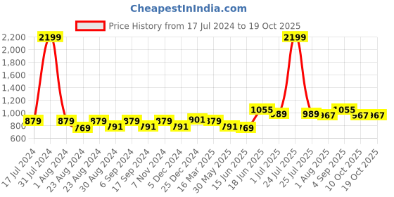 myntra.com THE CONVERSION Maroon 2 Pieces Long Door Curtain the conversion Price History Graph from 17 Jul 2024 to 18 Oct 2025