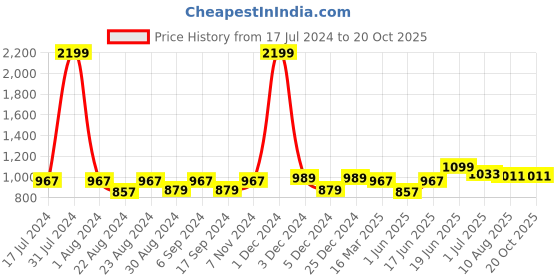 myntra.com THE CONVERSION Maroon 2 Pieces Long Door Curtains the conversion Price History Graph from 17 Jul 2024 to 19 Oct 2025