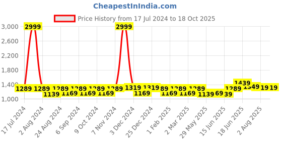 myntra.com THE CONVERSION Maroon 2 Pieces Room Darkening Door Curtain the conversion Price History Graph from 17 Jul 2024 to 17 Oct 2025