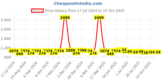 myntra.com THE CONVERSION Maroon 2 Pieces Room Darkening Window Curtain the conversion Price History Graph from 17 Jul 2024 to 14 Oct 2025