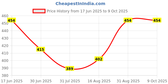 myntra.com THE CONVERSION Maroon 2 Pieces Square Cushion Covers the conversion Price History Graph from 17 Jun 2025 to 8 Oct 2025