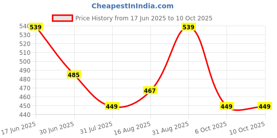 myntra.com THE CONVERSION Maroon 2 Pieces Square Cushion Covers the conversion Price History Graph from 17 Jun 2025 to 10 Oct 2025