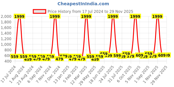 myntra.com THE CONVERSION Maroon & White 2 Pieces Floral Printed Sheer Window Curtains the conversion Price History Graph from 17 Jul 2024 to 29 Nov 2025