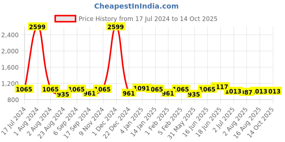 myntra.com THE CONVERSION Maroon Linen With Slub Textured Sheer Long Door Curtain the conversion Price History Graph from 17 Jul 2024 to 13 Oct 2025