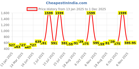 myntra.com THE CONVERSION Maroon Room Darkening Window Curtain the conversion Price History Graph from 13 Jan 2025 to 30 Nov 2025