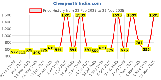 myntra.com THE CONVERSION Maroon Room Darkening Window Curtain the conversion Price History Graph from 22 Feb 2025 to 21 Nov 2025